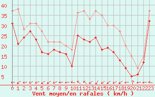 Courbe de la force du vent pour Ouessant (29)