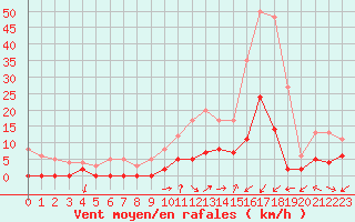 Courbe de la force du vent pour Aix-en-Provence (13)