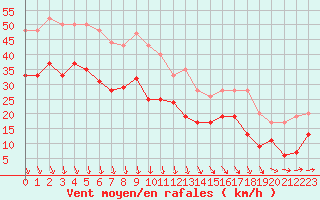 Courbe de la force du vent pour Pointe de Chassiron (17)