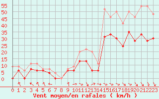 Courbe de la force du vent pour Marignane (13)