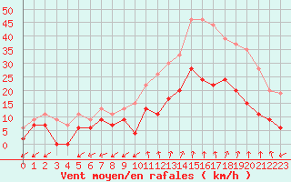 Courbe de la force du vent pour Salon-de-Provence (13)