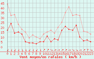 Courbe de la force du vent pour Millau - Soulobres (12)