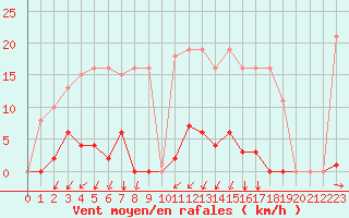 Courbe de la force du vent pour Agde (34)