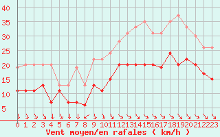 Courbe de la force du vent pour Cap Ferret (33)