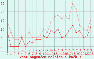 Courbe de la force du vent pour Orlans (45)