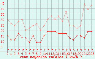 Courbe de la force du vent pour Nancy - Essey (54)