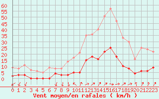 Courbe de la force du vent pour Besanon (25)