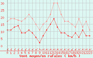 Courbe de la force du vent pour Blois (41)