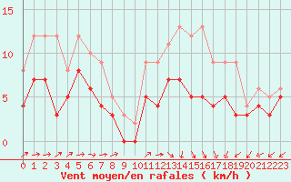 Courbe de la force du vent pour Mont-de-Marsan (40)