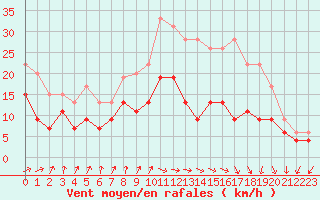 Courbe de la force du vent pour Muret (31)