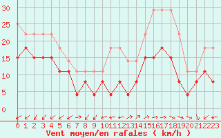 Courbe de la force du vent pour Avord (18)