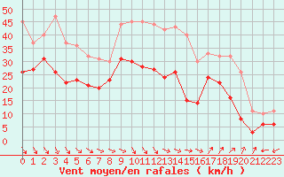 Courbe de la force du vent pour Istres (13)