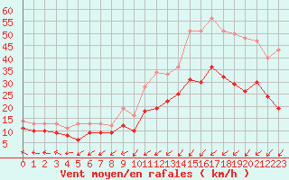 Courbe de la force du vent pour Brest (29)