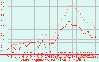 Courbe de la force du vent pour Cap Cpet (83)