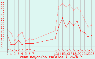 Courbe de la force du vent pour Avignon (84)