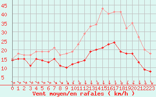 Courbe de la force du vent pour Troyes (10)