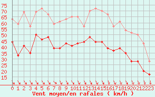 Courbe de la force du vent pour Istres (13)