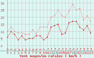 Courbe de la force du vent pour Lorient (56)