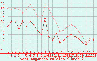 Courbe de la force du vent pour Millau - Soulobres (12)