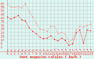 Courbe de la force du vent pour Cap Corse (2B)