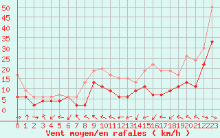 Courbe de la force du vent pour Muret (31)