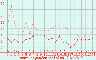 Courbe de la force du vent pour Guret Saint-Laurent (23)