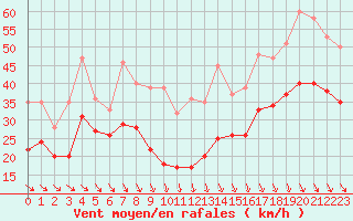 Courbe de la force du vent pour Marignane (13)