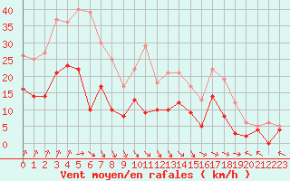 Courbe de la force du vent pour Epinal (88)