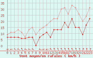 Courbe de la force du vent pour Nancy - Ochey (54)