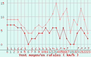 Courbe de la force du vent pour Villacoublay (78)