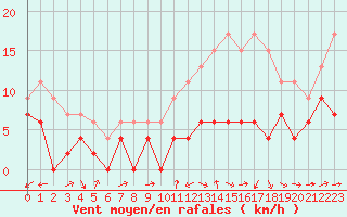 Courbe de la force du vent pour Muret (31)