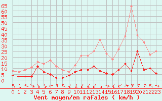 Courbe de la force du vent pour Clermont-Ferrand (63)