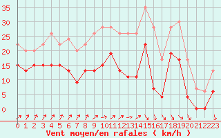 Courbe de la force du vent pour Dinard (35)