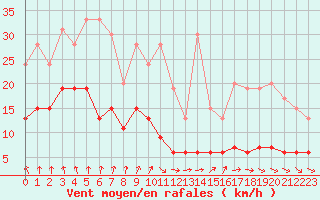 Courbe de la force du vent pour Gourdon (46)