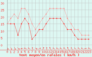 Courbe de la force du vent pour Nice (06)