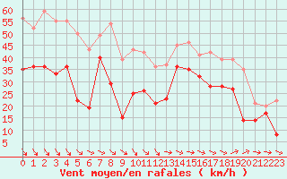 Courbe de la force du vent pour Marignane (13)