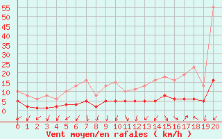 Courbe de la force du vent pour Fontenermont (14)