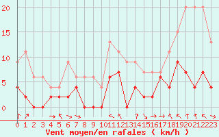 Courbe de la force du vent pour Saint-Girons (09)