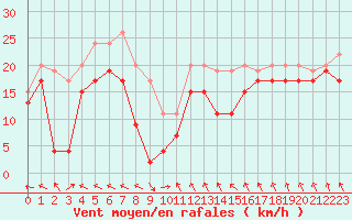 Courbe de la force du vent pour Metz-Nancy-Lorraine (57)