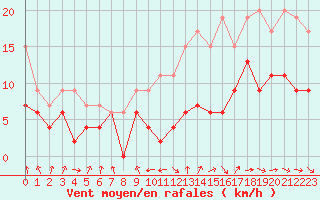 Courbe de la force du vent pour Nantes (44)