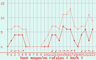 Courbe de la force du vent pour Albi (81)