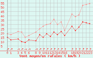 Courbe de la force du vent pour Toussus-le-Noble (78)