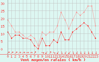 Courbe de la force du vent pour Lille (59)