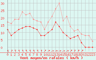 Courbe de la force du vent pour Nevers (58)