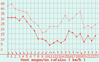 Courbe de la force du vent pour Mont-Aigoual (30)