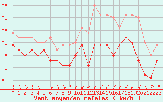 Courbe de la force du vent pour Alistro (2B)