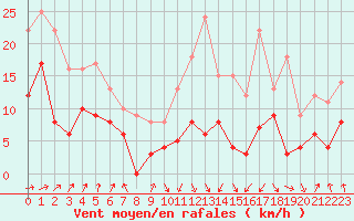 Courbe de la force du vent pour Tarbes (65)