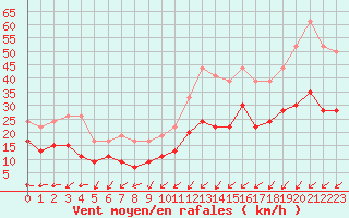 Courbe de la force du vent pour Cherbourg (50)