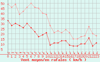 Courbe de la force du vent pour Cap Ferret (33)