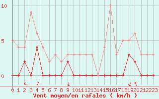 Courbe de la force du vent pour Bagnres-de-Luchon (31)